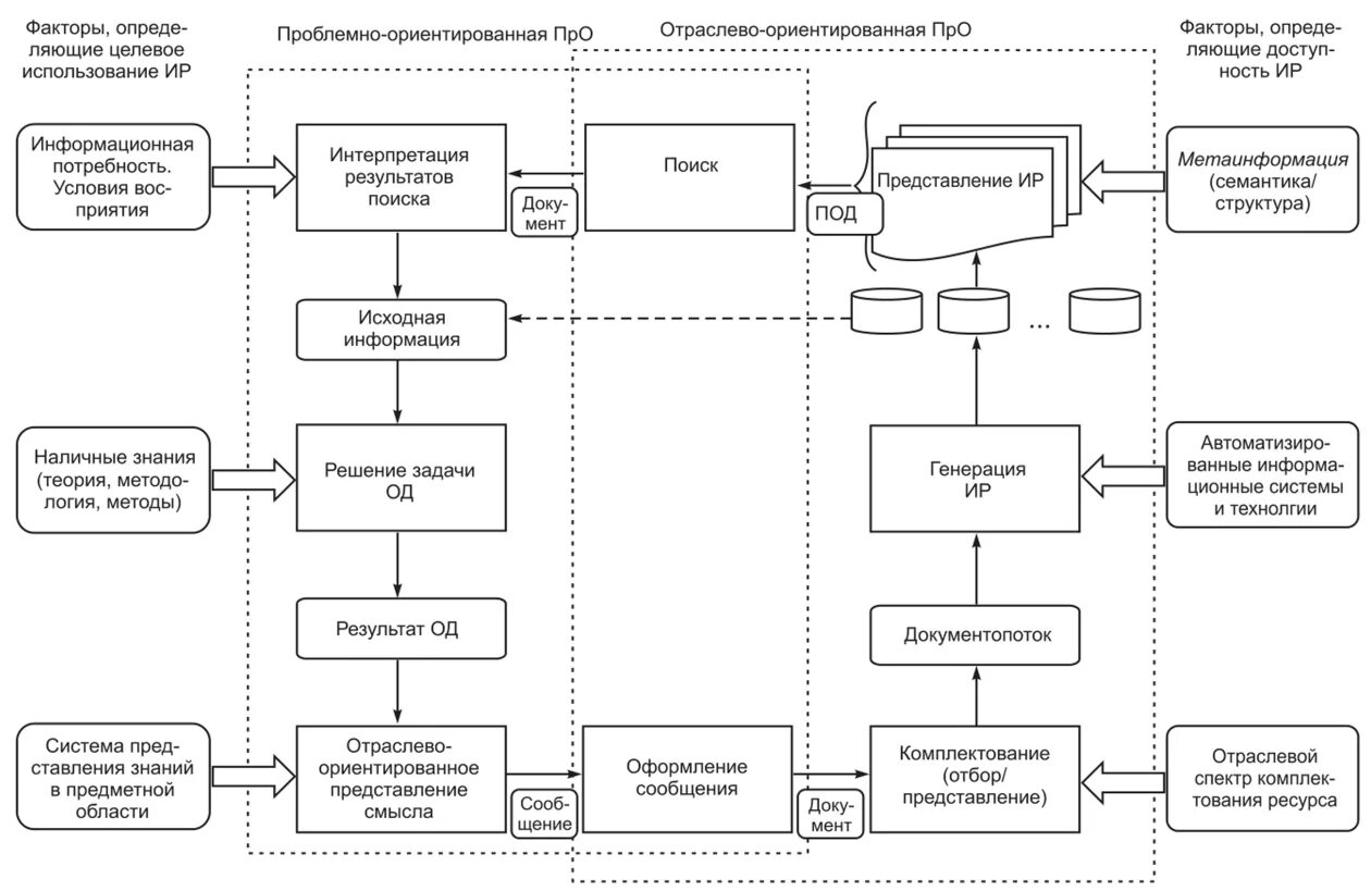 Общее представление информационной системы. Обобщенная схема информационной системы. обобщенная схема управления. обобщенная схема системы управления. информационный объект схема.