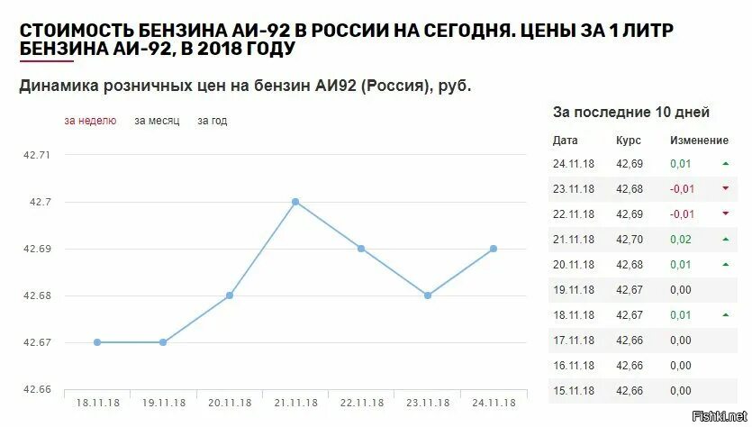 1 литр бензина в россии сегодня