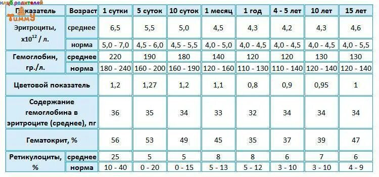 Повышенные эритроциты у ребенка 2 года