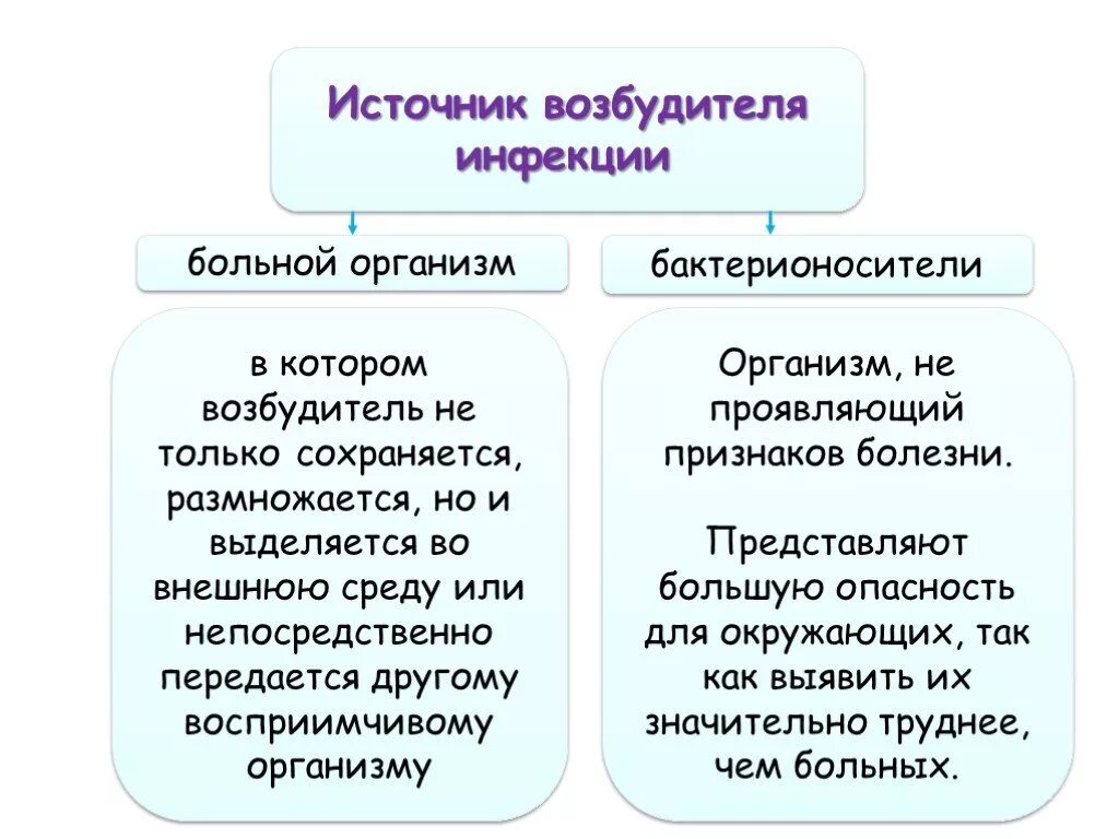 Источником инфекции может быть ответ. Источник возбудителя инфекции. Источник возбудителей инфекционных болезней. Источник возбудителя инфекционного заболевания. Перечислите источники инфекции.