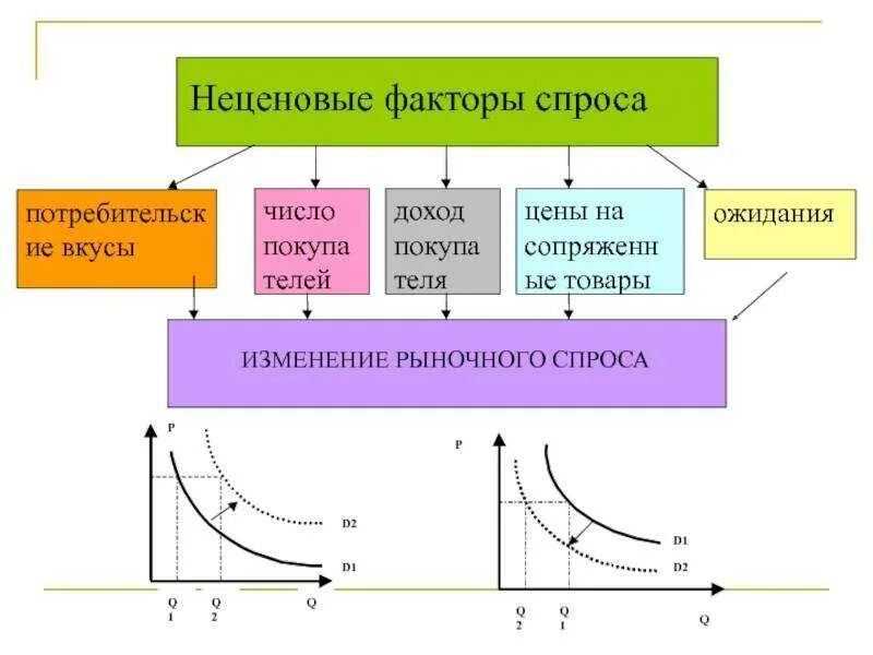 Фактор спроса и предложения примеры. Неценовые факторы спроса и предложения. ценовые факторы, влияющие на спрос и предложение. неценовые факторы изменения спроса и предложения. неценновыефакторы спроса и предложения.