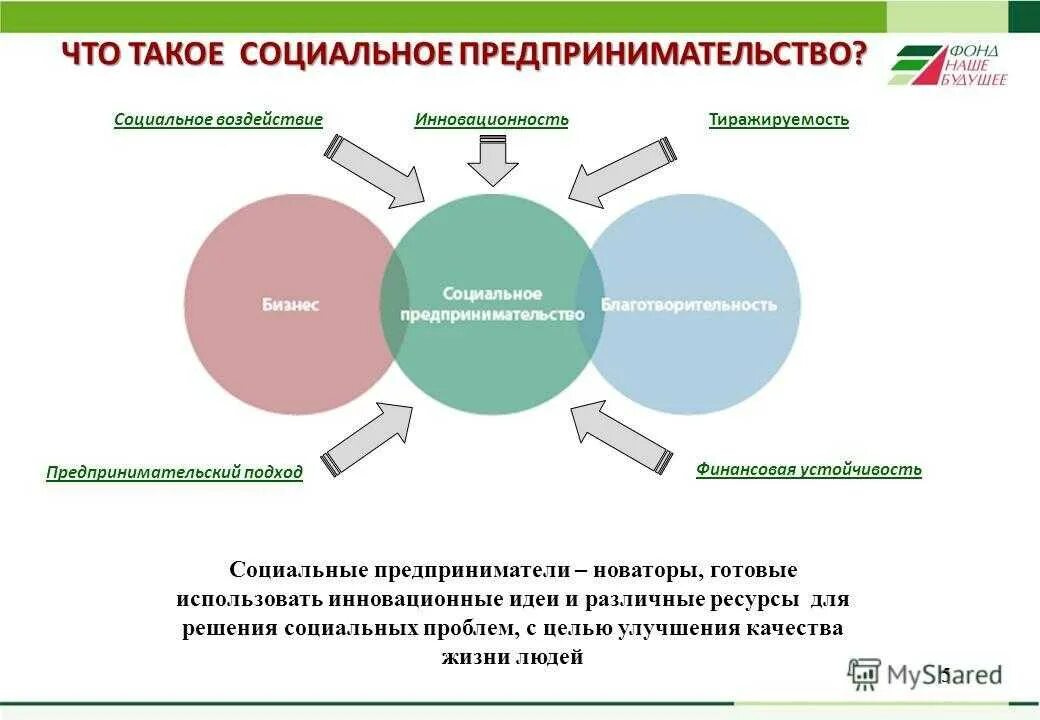 Значимость организации социальная. Социальное предпринимательство. Понятие социального предпринимательства. Основные направления социального предпринимательства. Социальное предпринимательство презентация.