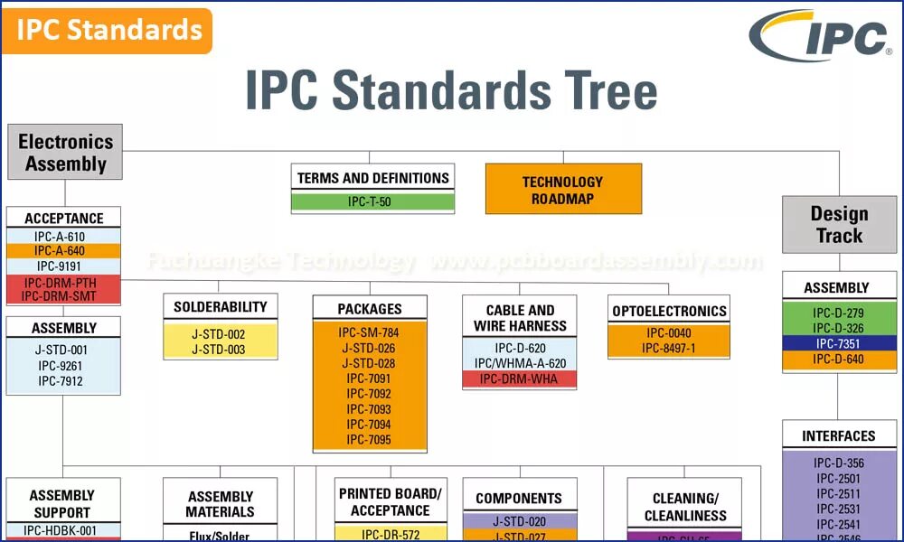 IPC Standart Tree. IPC стандарты на печатные платы. Стандарты IPC для печатных плат. Информатика IPC.