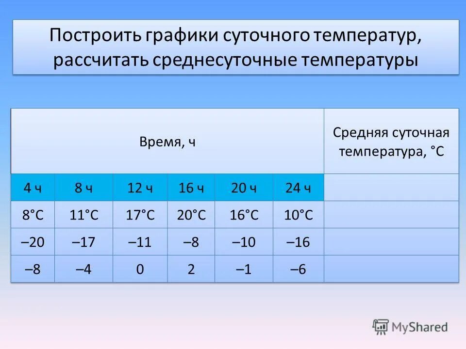 Определите среднюю. Определите среднюю суточную температуру воздуха. Средняя суточная температура. Таблица суточной температуры. График среднесуточной температуры.