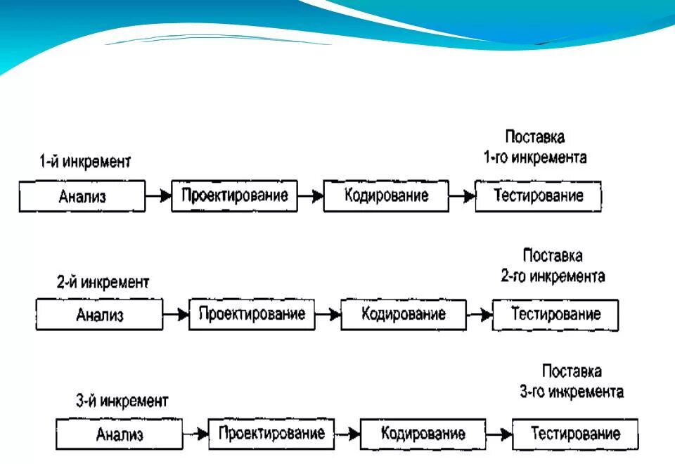 Инкрементные жизненные циклы. Инкрементная модель. Инкрементное проектирование. Инкрементальная модель тестирования. Инкрементная и итеративная модель.