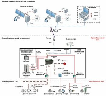 Руководства газ