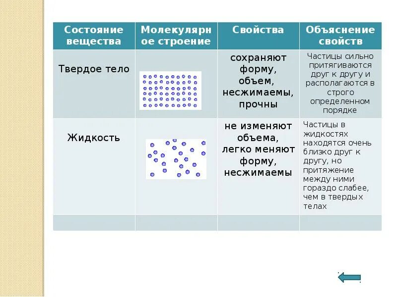 Таблица по физике 7 класс агрегатные состояния. Агрегатные состояния вещества таблица ГАЗ жидкость твердое. Свойства вещества форма объем физика 7 класс твердое. Таблица по физике ГАЗ жидкость твердое тело. Виды твердого состояния