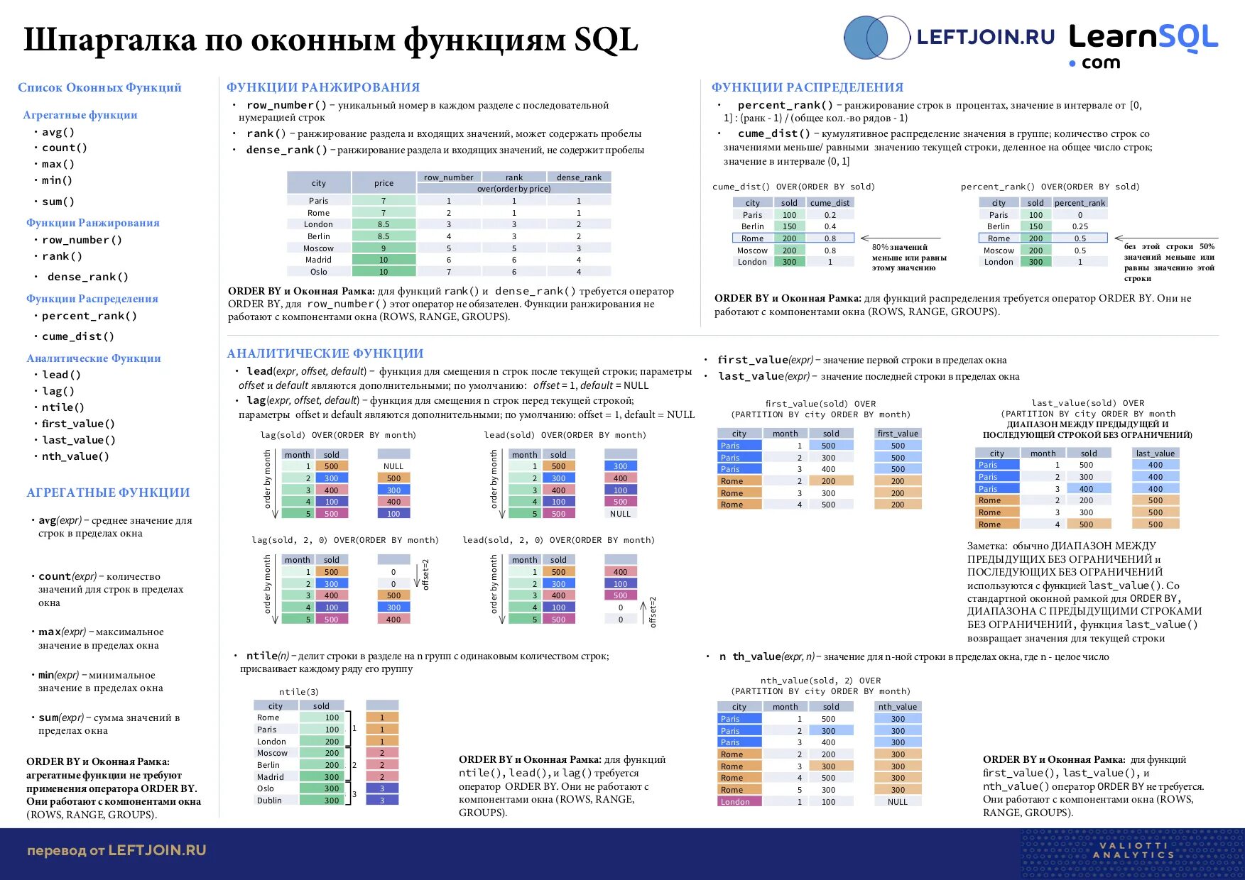 Оконные функции SQL. SQL оконные функции ранжирования. Шпаргалка по оконным функциям в SQL. Функции окна в SQL:.