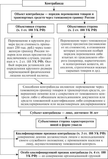 Контрабанда ук. Объект и предмет контрабанды. Контрабанда состав преступления. Виды составов контрабанды. Порядок перемещения товаров через таможенную границу схема.