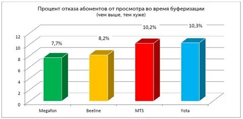 Популярность мобильных операторов