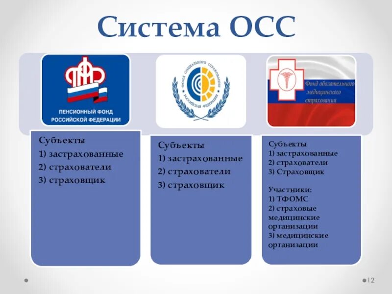 Принципы осуществления обязательного социального страхования. Система обязательного социального страхования. система обязательного страхования в рф. система осс. система обязательного социального страхования схема.
