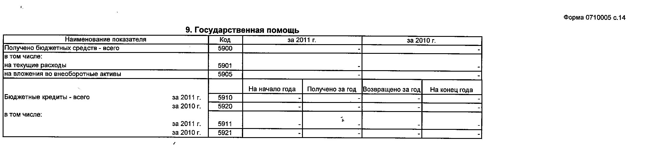 Приложение к форме 19. Приложения к бухгалтерскому балансу (форма №5). форма 5 приложение к бухгалтерскому балансу пример заполнения. приложения к бухгалтерскому балансу форма 5 образец. пояснения к бухгалтерскому балансу форма 5.