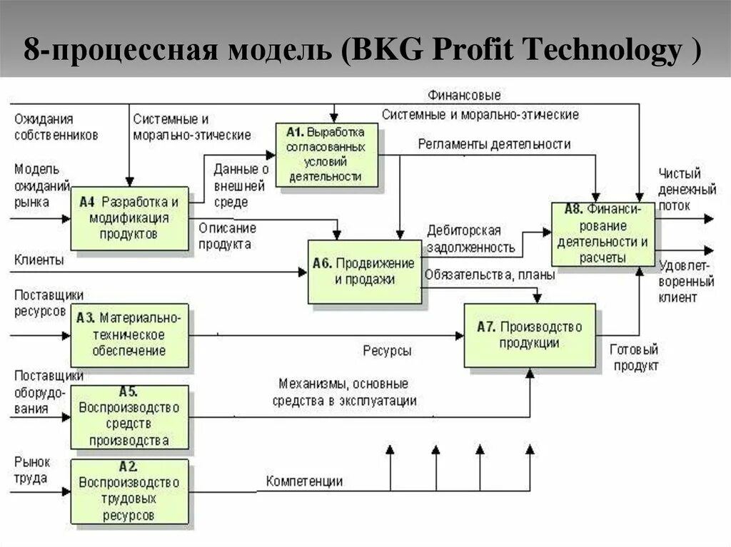 8-Процессная модель BKG profit Technology. Процессный подход. Модель бизнес-процесса.. Модель бизнес-процесса процессного подхода управления. Процессная схема управление проектами. Модель производства изделия