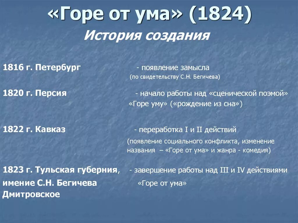 История создание комедии. Горе от ума год написания. Горе от ума написание комедии. История создания горе от ума. История создания комедии горе от ума.