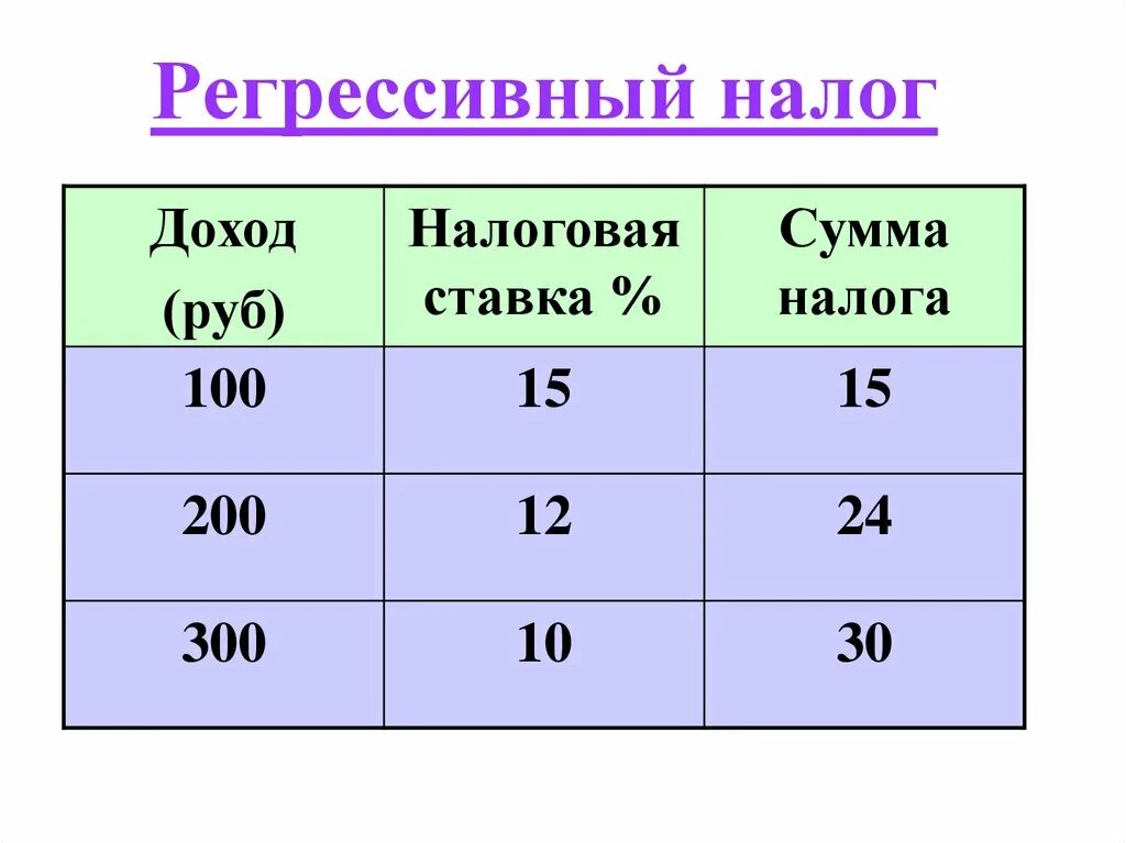 Регрессивная ставка налога означает