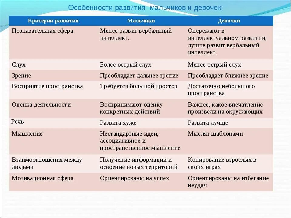 Различия между младше и помладше. Особенности развития мальчиков и девочек. Таблица особенности развития мальчиков и девочек. Особенности развития девушек и юношей. Гендерные особенности развития.