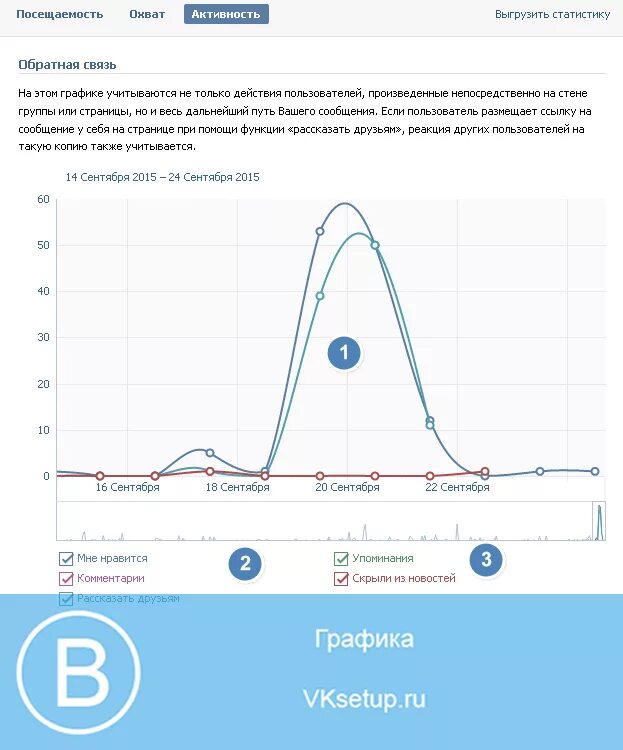 Статистика группы вк. Статистика посещения страницы ВК.