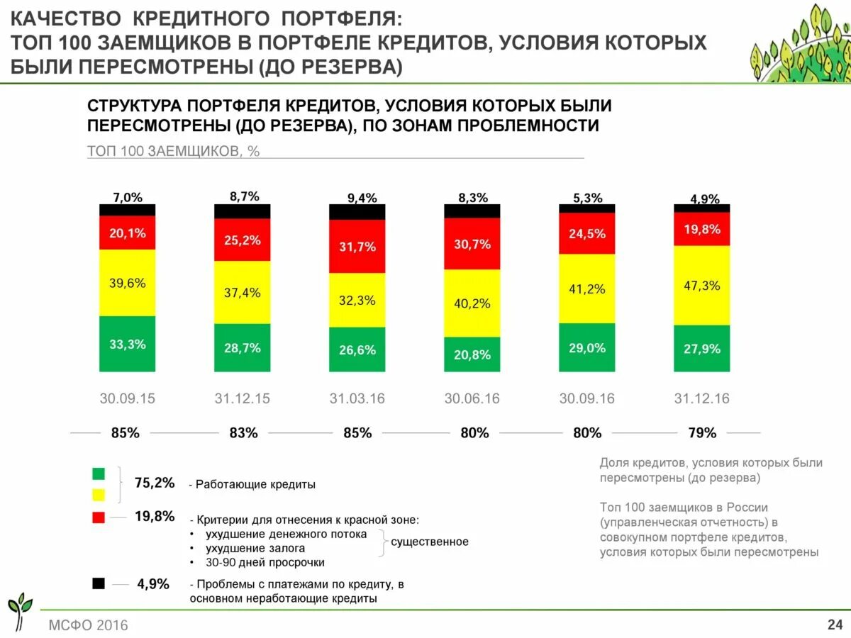 Качество кредитного портфеля банка. Динамика кредитного портфеля Сбербанка. Качество кредитного портфеля. Структура кредитного портфеля банка.