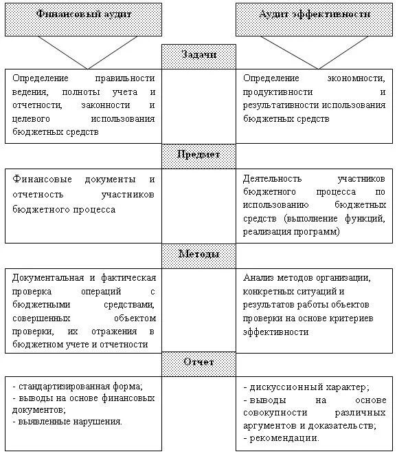 Аудит эффективности финансового контроля. Сравнительный анализ аудита эффективности и финансового аудита. проверки аудита эффективности. аудит эффективности использования бюджетных средств. примеры аудита эффективности использования бюджетных средств.