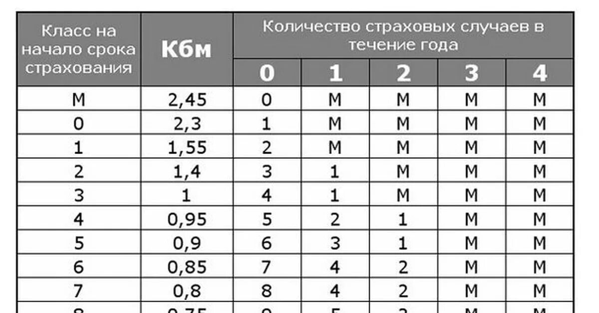 Таблица коэффициента страховки ОСАГО. КБМ — коэффициент бонус-малус 2022. Коэффициент КМБ ОСАГО таблица. ОСАГО после ДТП коэффициент таблица. Какой класс кбм