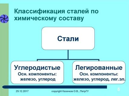 Виды стали по химическому составу