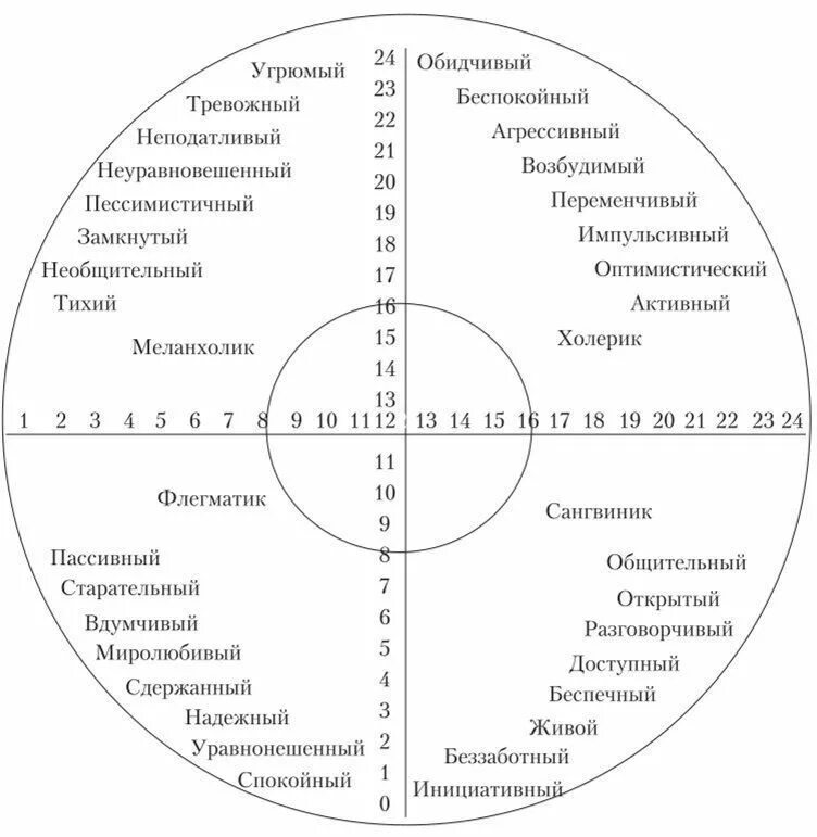 Темперамент тест. Круг Айзенка холерик. Типы темперамента Айзенк. Методика Айзенка на темперамент. Круг Ганса Айзенка.
