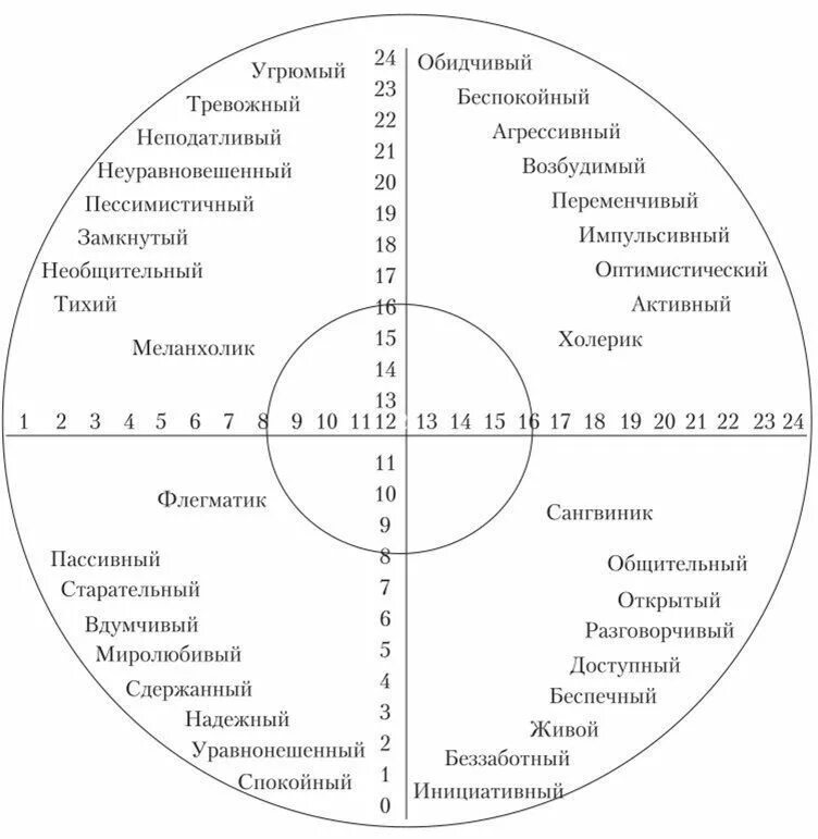Круг Айзенка холерик. Круг Айзенка на темперамент. Типы темперамента Айзенк. Опросник Айзенка холерик. Тип темперамента методика айзенк