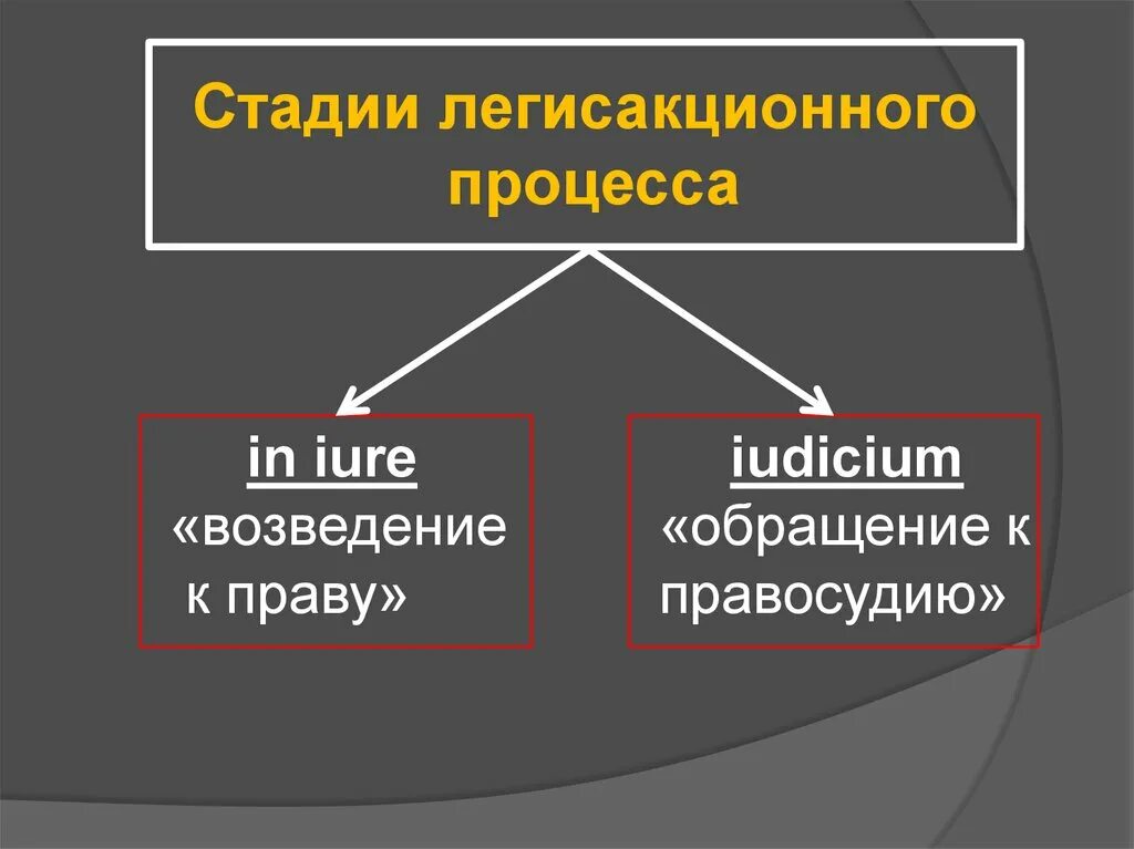 3 этапа в праве. Стадии гражданского процесса в римском праве. Деление гражданского процесса. Процессы в римском праве. Легисакционный судебный процесс.