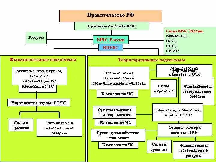 Силы и средства функциональных подсистем