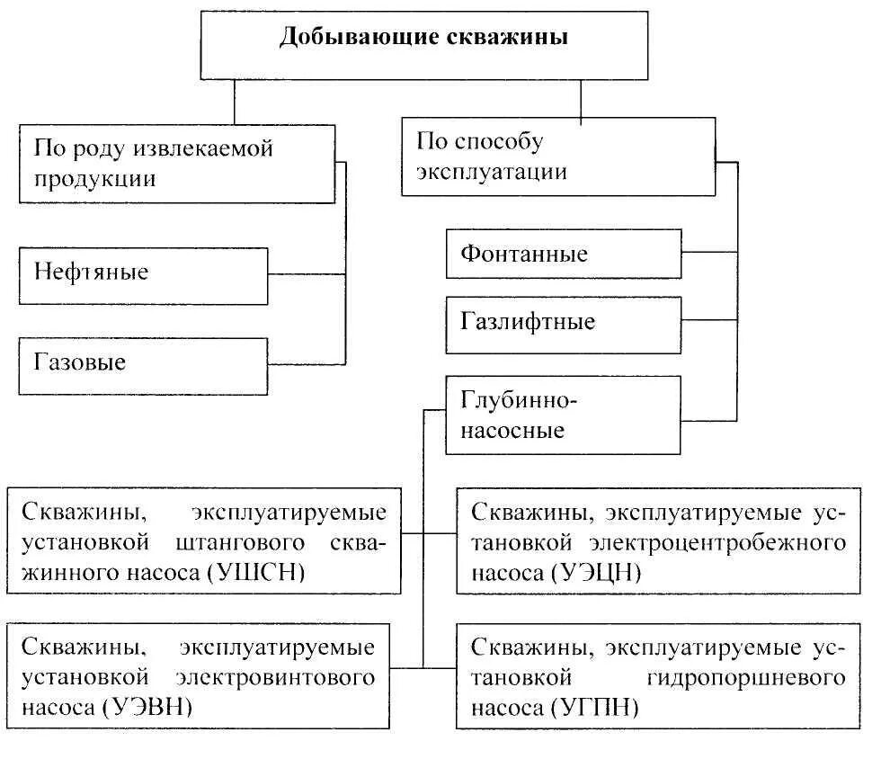 Какие категории скважин. Классификация эксплуатационных скважин. Классификация нефтяных скважин. Классификация способов бурения скважин. Классификация способов бурения скважин таблица.