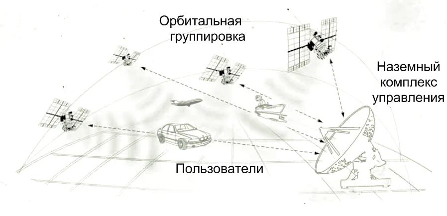 Элементы спутниковой системы навигации. Структура спутниковых навигационных систем. Основные элементы спутниковой системы навигации. Структурная схема спутниковых навигационных систем ГЛОНАСС.