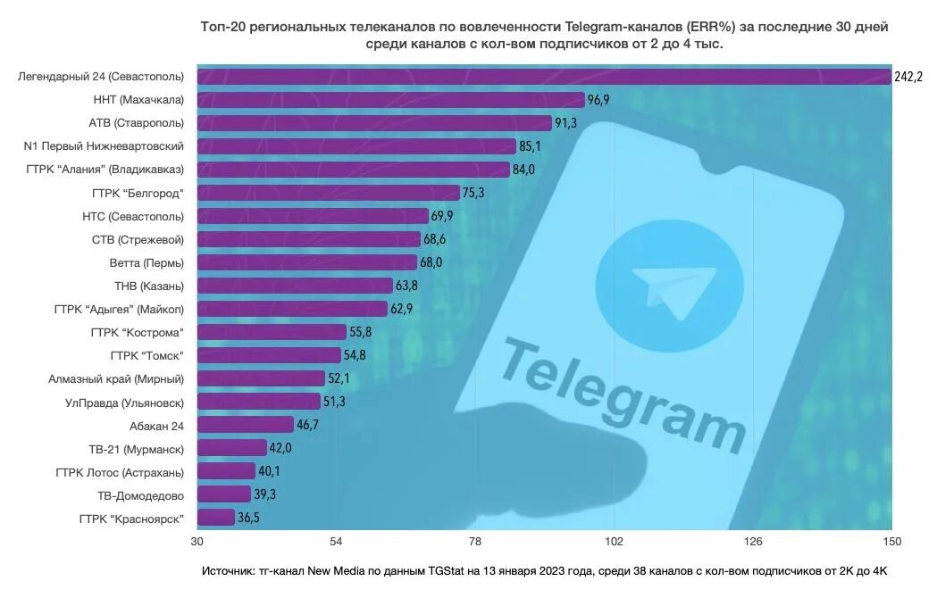 Тг каналы рф. Топ тг каналов. Региональные Телеканалы России. Региональные каналы России для 21.