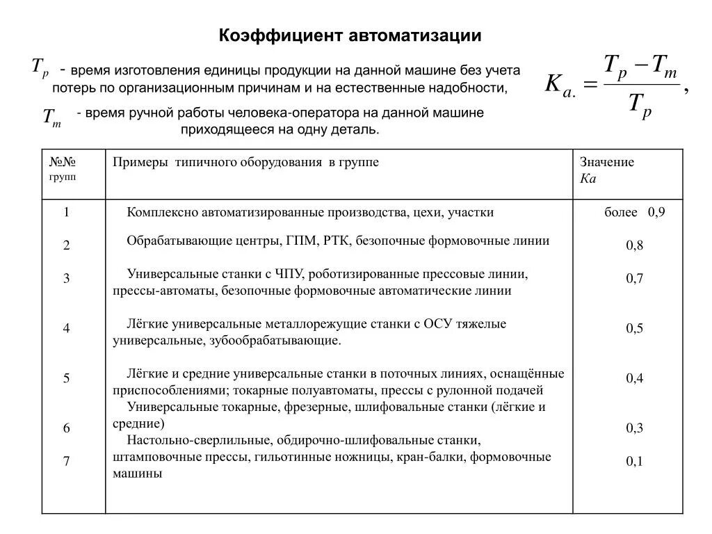 Коэффициент стоимости работ. Коэффициент использования шлифовального станка. коэффициент автоматизации парка оборудования. коэффициент автоматизации производства формула. коэффициент механизации производства формула.