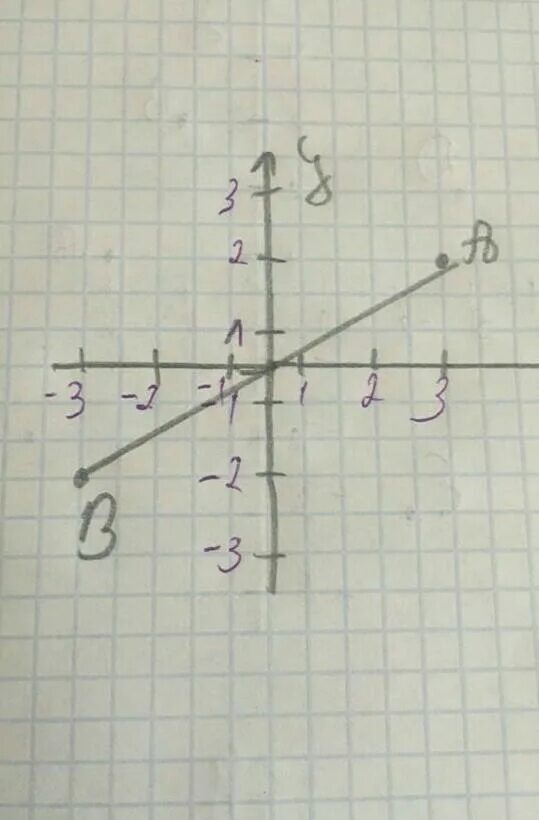 Какие из точек противоположные координаты. Найдите точку, координаты которой(3;-2).. Постройте точку координаты которой (2;3;4). Точка б с координатой 148. Точку к(- ) и точку м, которая имеет противоположную координату;.