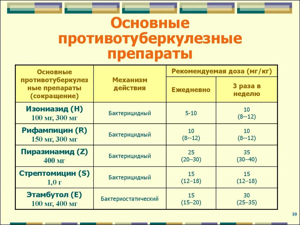 Препараты 1 ряда при туберкулезе. ⦁ назовите основные противотуберкулезные препараты. Схемы назначения противотуберкулезных препаратов. Препараты основного и резервного ряда при лечении туберкулеза. Препараты 6 группы