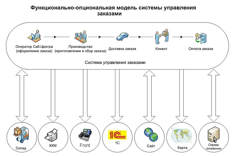 Схема доставки товара в магазин. Схема работы интернет магазина. Способы доставки товара. Принцип работы маршрутизатора. Схема логистическая система с транспортом.
