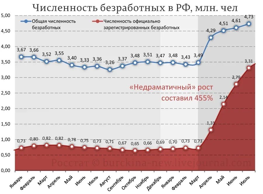 Процент безработицы в россии 2024. Безработица в России 2020 год график. Уровень безработицы в России 2021. Уровень безработицы в России в 2021 году. Уровень безработицы в России 2020-2021.