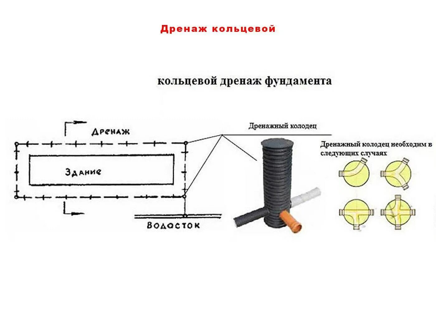 На сколько ставят дренаж. Кольцевой дренаж фундамента схема. схема монтажа дренажной системы. схема подключения дренажных труб. дренажный колодец устройство схема и принцип.