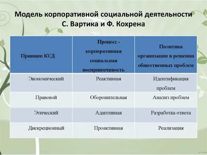 Социальная деятельность вопросы
