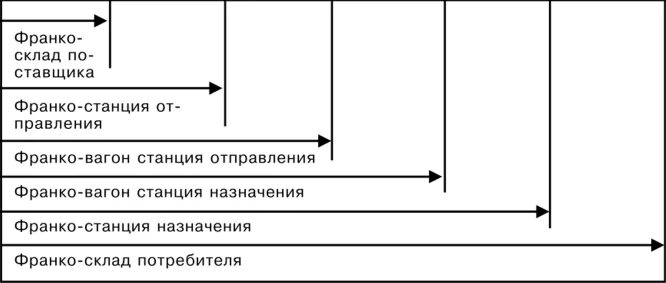 Франко склад потребителя это. Франко-вагон станция назначения это. Франко-вагон станция отправления это. Франко-транспортное средство склада поставщика. Виды цен в зависимости от базисных условий поставки товаров.