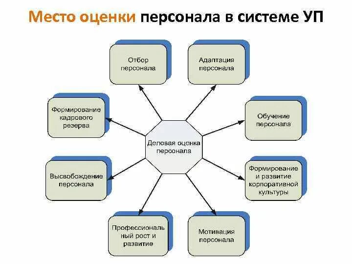 Элементы системы оценки персонала схема. Место оценки в системе управления персоналом. Место аттестации в системе оценки персонала. Комплексная система оценки персонала. Объекты и субъекты деловой оценки