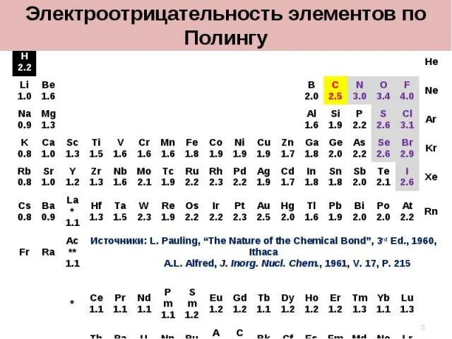 Значения электроотрицательности элементов таблица Periodic Table Trends. Learning Goal Students will demonstrate an understanding