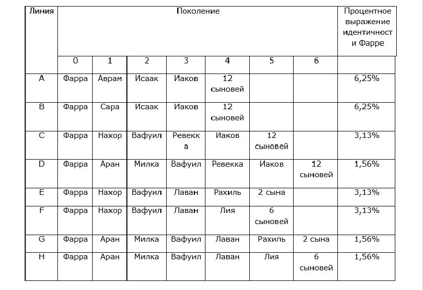 Линия поколений. Потомки Фарры таблица.