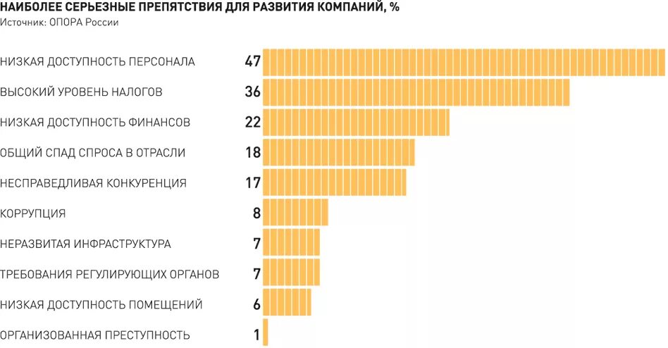 Проблемы развития субъектов. Проблемы малого бизнеса в России 2020. Основные проблемы развития малого бизнеса в России. Проблемы развития малых предприятий. Проблемы становления малого бизнеса в России.