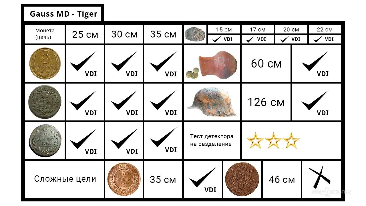 На металлоискатель Терра 705 катушки. Глубина обнаружения металлоискателей таблица. Глубина поиска металлоискателя деус таблица. Глубина обнаружения монет металлоискателями таблица.