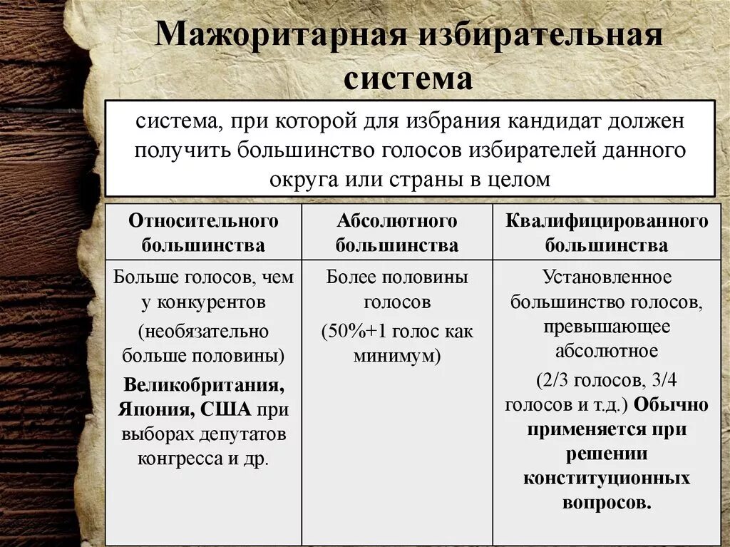 Два типа голосования. Можоритарнаяизбирательная система. Мажоритарная избирательная система. Миноритарная избирательная система. Виды мажоритарной избирательной системы.