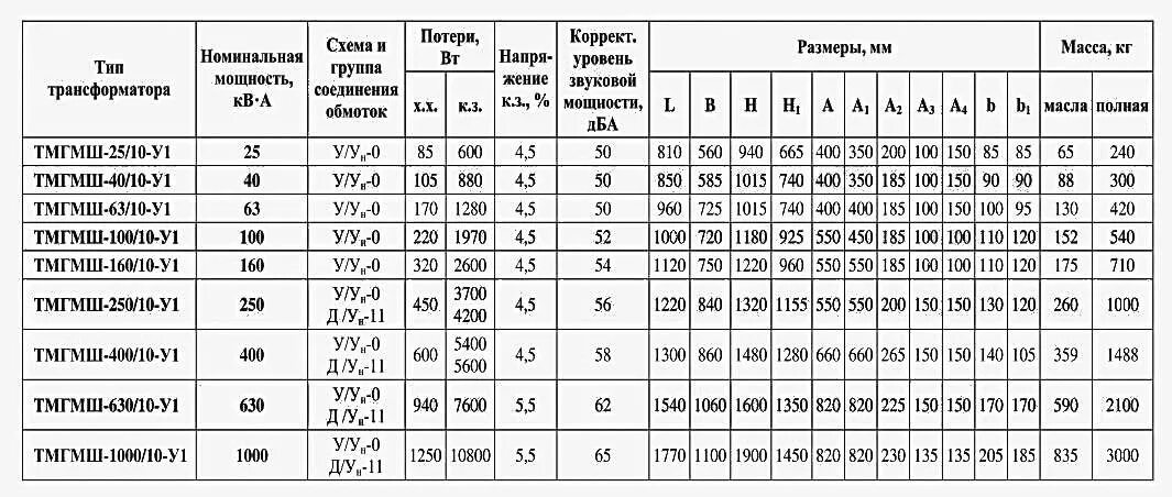 Основные технические данные трансформатора. Типы трансформаторов тока 10 кв таблица. Основные параметры силового трансформатора таблица. Основные технические параметры трансформатора. Трансформатор тм характеристики