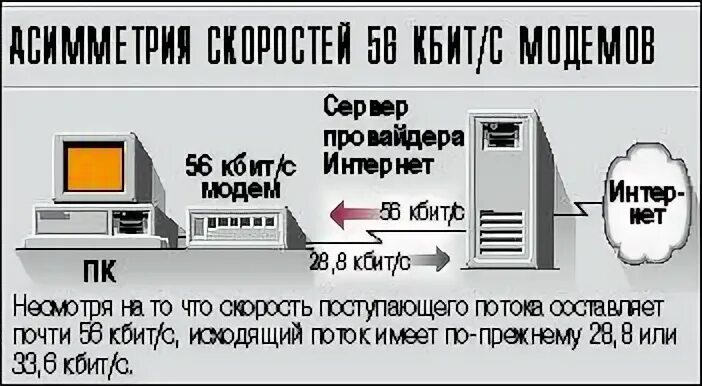 Кбит интернет. 56 Кбит. 128 Кбит/с интернет. Реклама модемов скорость 56 Кбит. 56 Килобит в секунду модем.