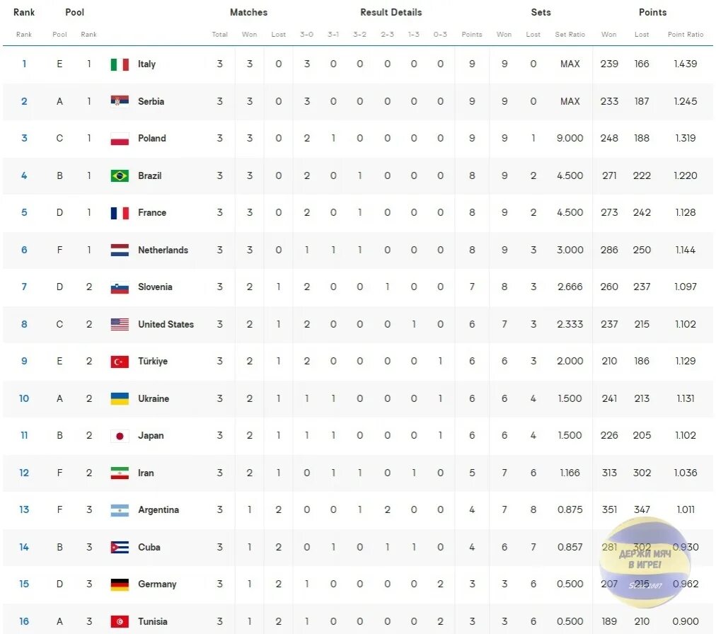 Волейбол чемпионат россии плей офф мужчины результаты. Групповой этап ЧМ 2022. Таблица плей офф ЧМ 2022.