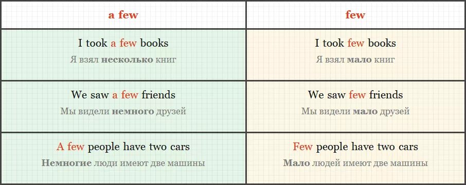 Таблица few a few little a little. Much many little a little few a few правило. Различие few a few little a little. Таблица much many little few. A lot of blank